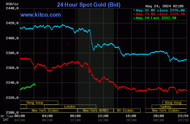 Live 24 hour Gold Chart